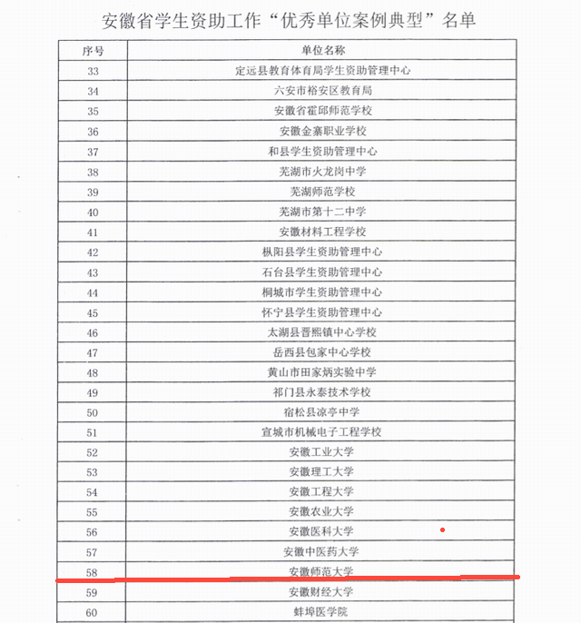 我校荣获省教育系统学生资助工作“优秀单位案例典型”称号 安徽师范大学